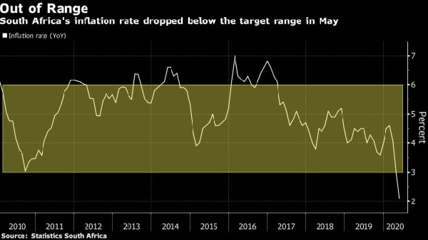 Featured image for “South Africa inflation drops below target first time in 15 years”
