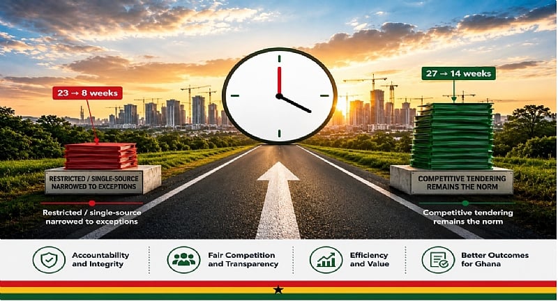Featured image for ““Competitive Tendering as the Norm”: Assessing Ghana’s Amended Public Procurement Act and the Risk-Reward of Faster Procurement Cycles”